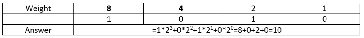 Binary to Decimal Conversion