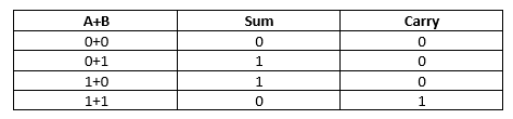 Binary Addition Truth Table