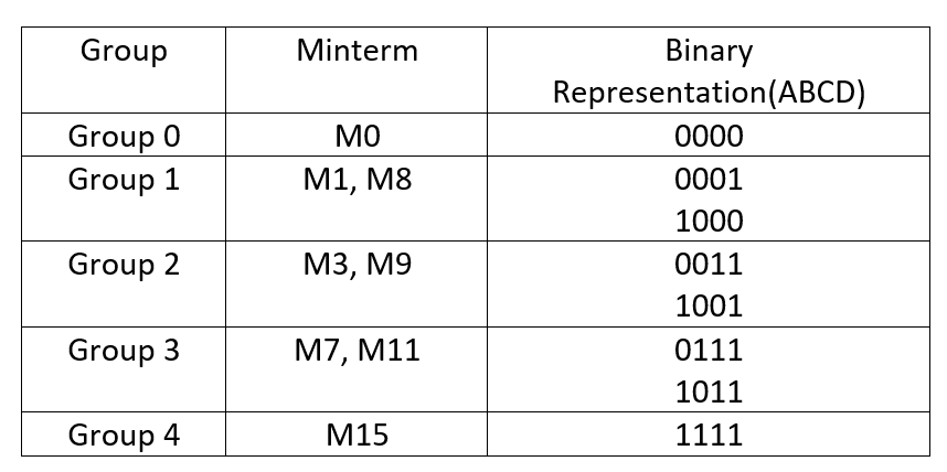 Quine McCluskey Method