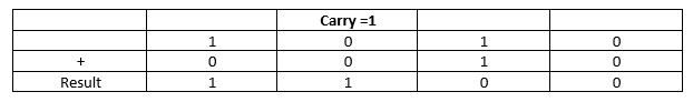Binary Addition Example