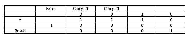 Binary Overflow