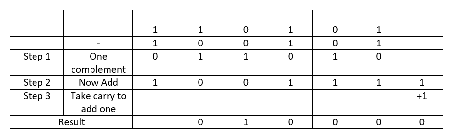 Binary Subtraction with One's Complement