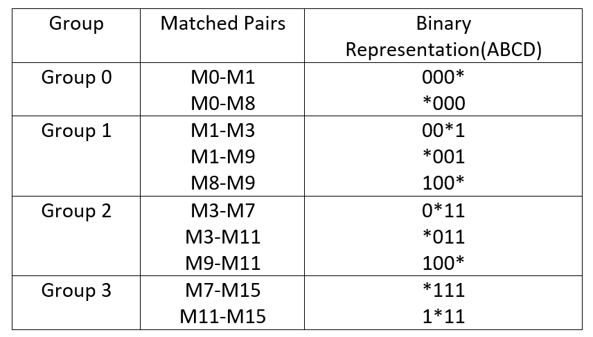 Quine McCluskey Tabular Method