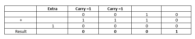 Binary Addition by One's Complement