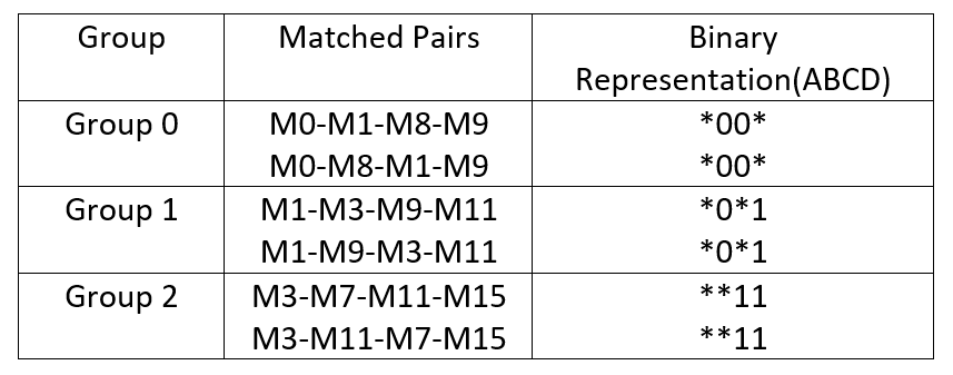 Tabular Method