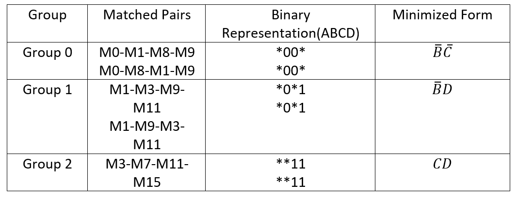 Quine McCluskey Minimized Form