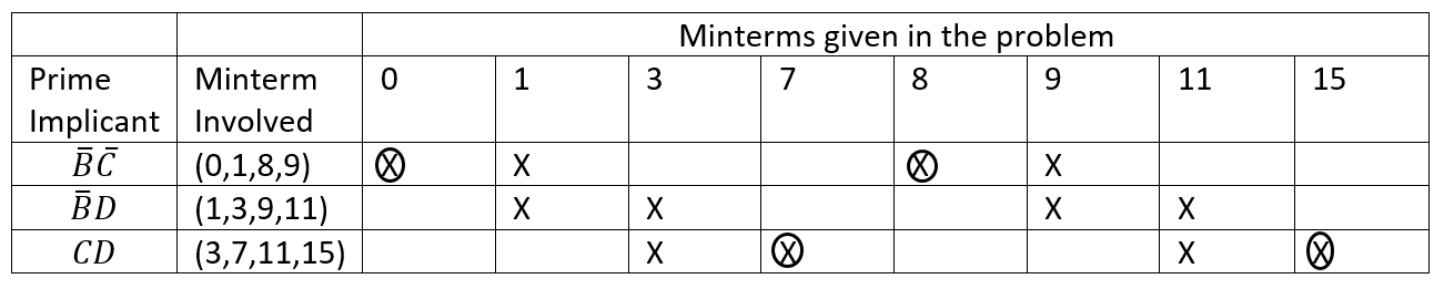 Minterm Minimization