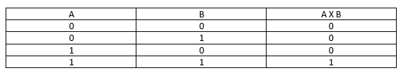 Binary Multiplication Truth Table