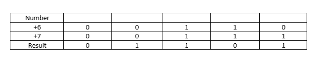 Binary Addition by Two's Complement