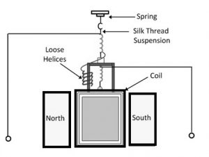 Flux Meter Construction