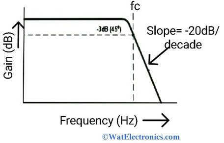 Frequency Response