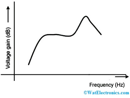 Frequency Response of Amplifier