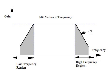 Frequency Response of the RC Coupled Amplifier