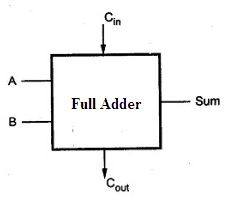 Full Adder Block Diagram