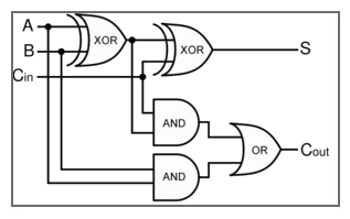 Full Adder Logic Diagram