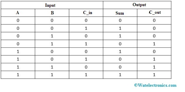 Full Adder Truth Table