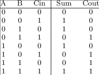 Full Adder Truth Table