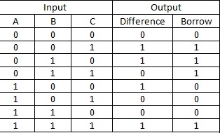 Full Subtractor Truth Table