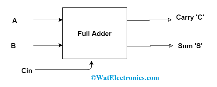 Full Adder Block Diagram