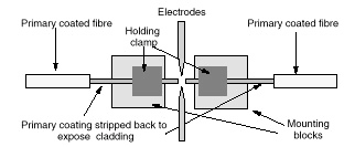 Fusion Splicing