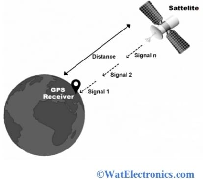 GPS Distance Calculation