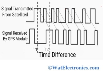 GPS Timing Signals Diagram