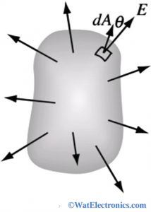 Gauss Law Diagram