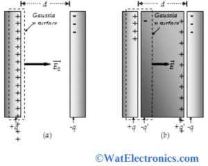 Gauss Law in Dielectrics