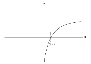 Graph of Y=log(X)