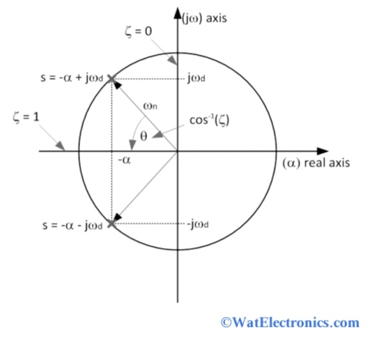 Damping Ratio in Control System : Formula & Its Significance
