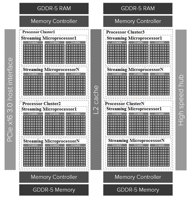 Graphics Processing Unit Architecture