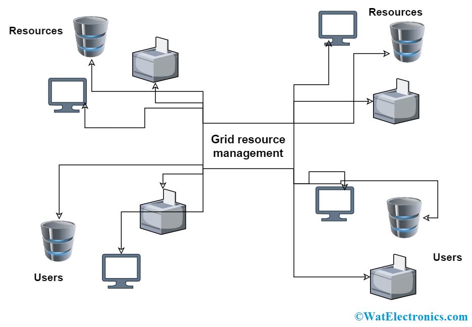 Grid Computing architecture