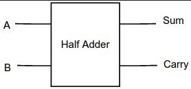 Half Adder Block Diagram