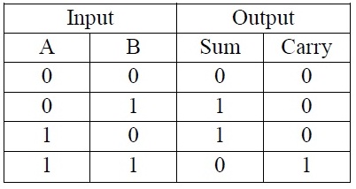 Half Adder : Circuit Diagram,Truth Table, Equation &amp; Applications