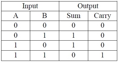 Bảng sự thật của Half Adder