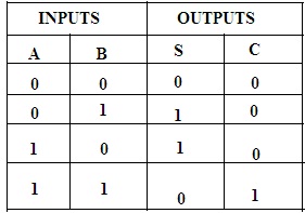 Half Adder Truth Table