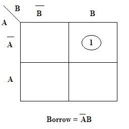 Half Subtractor K-map (Borrow)