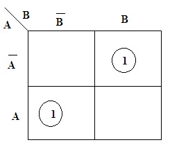 Half Subtractor K-map (Difference)