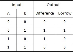 Half Subtractor Truth Table