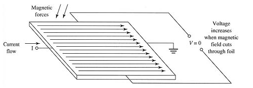 Hall Effect Block Diagram