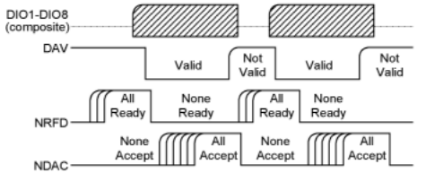 Handshake Process in GPIB