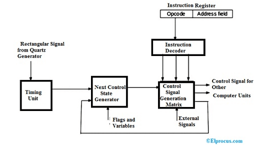 Hardwire Based Control Unit