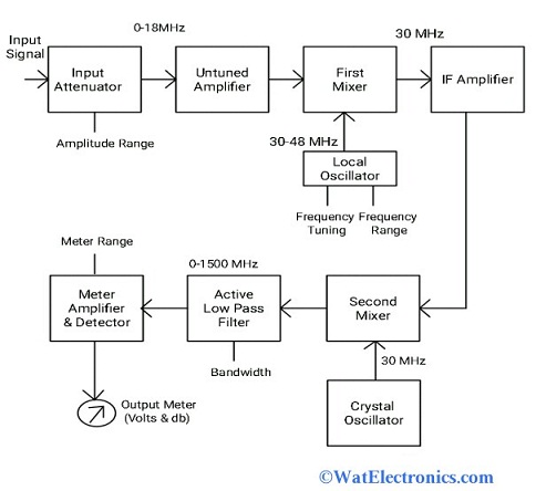 Heterodyne Waveanalyzer