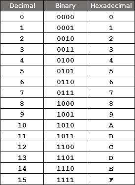 Binary Numbering System to Hexadecimal Conversion Table