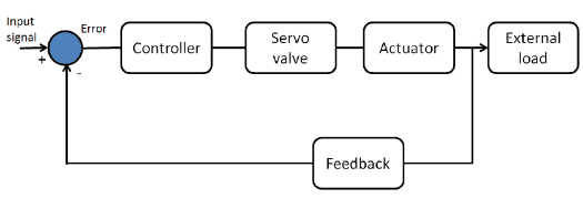 Hydraulic System