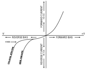 I-V Characteristics of Avalanche and Zener Breakdown