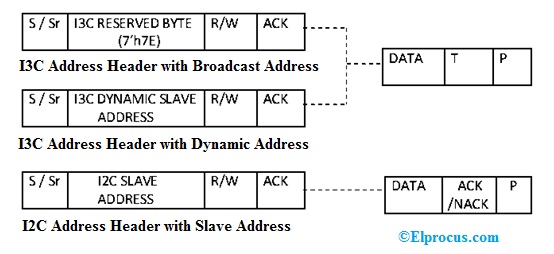 I3C Message Format