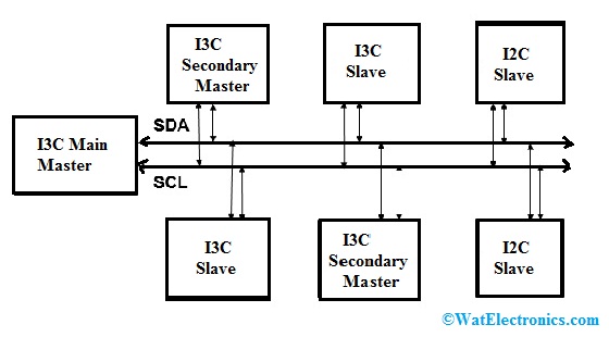 I3C Protocol Diagram
