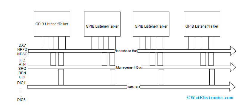 IEEE 488 Bus Architecture