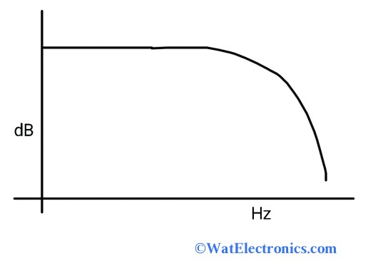 Frequency Response of Common Source Amplifier